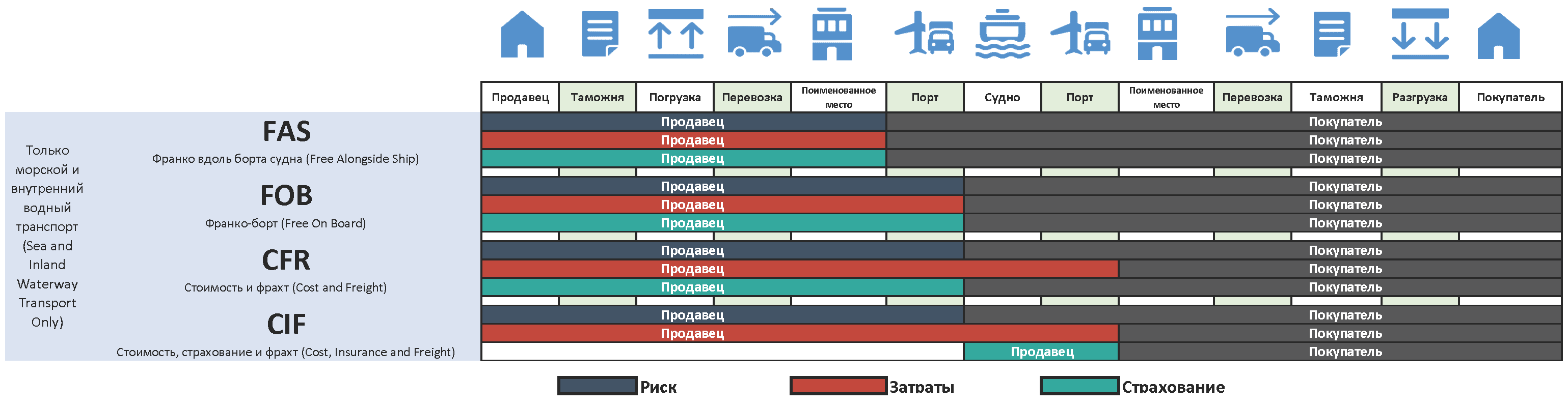 Инкотермс | Logistics Operational Guide